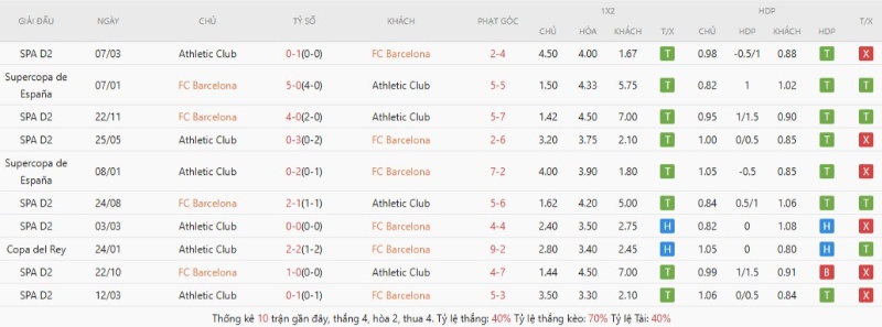 Thành tích đối đầu gần đây Barcelona vs Athletic Bilbao