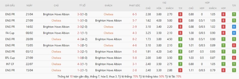 Thành tích đối đầu gần đây Chelsea vs Brighton Hove Albion